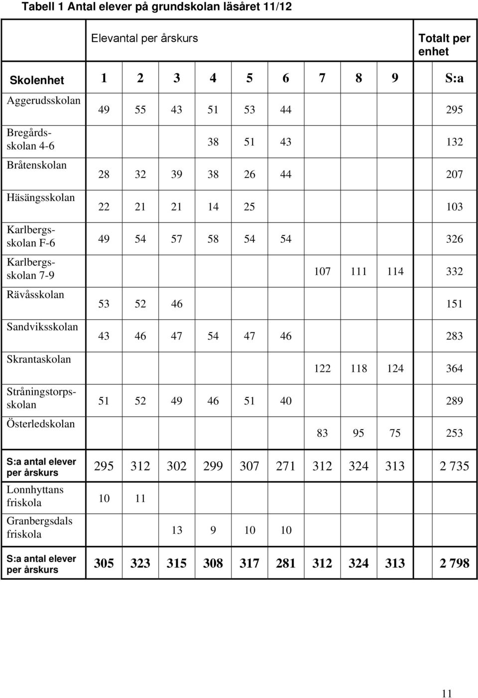 53 52 46 151 Sandviksskolan Skrantaskolan 43 46 47 54 47 46 283 122 118 124 364 Stråningstorpsskolan 51 52 49 46 51 40 289 Österledskolan 83 95 75 253 S:a antal elever per