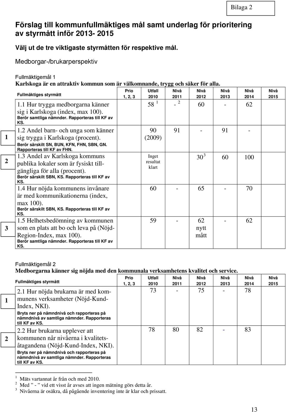 1 Hur trygga medborgarna känner sig i Karlskoga (index, max 100). Berör samtliga nämnder. Rapporteras till KF av KS. 1.2 Andel barn- och unga som känner sig trygga i Karlskoga (procent).