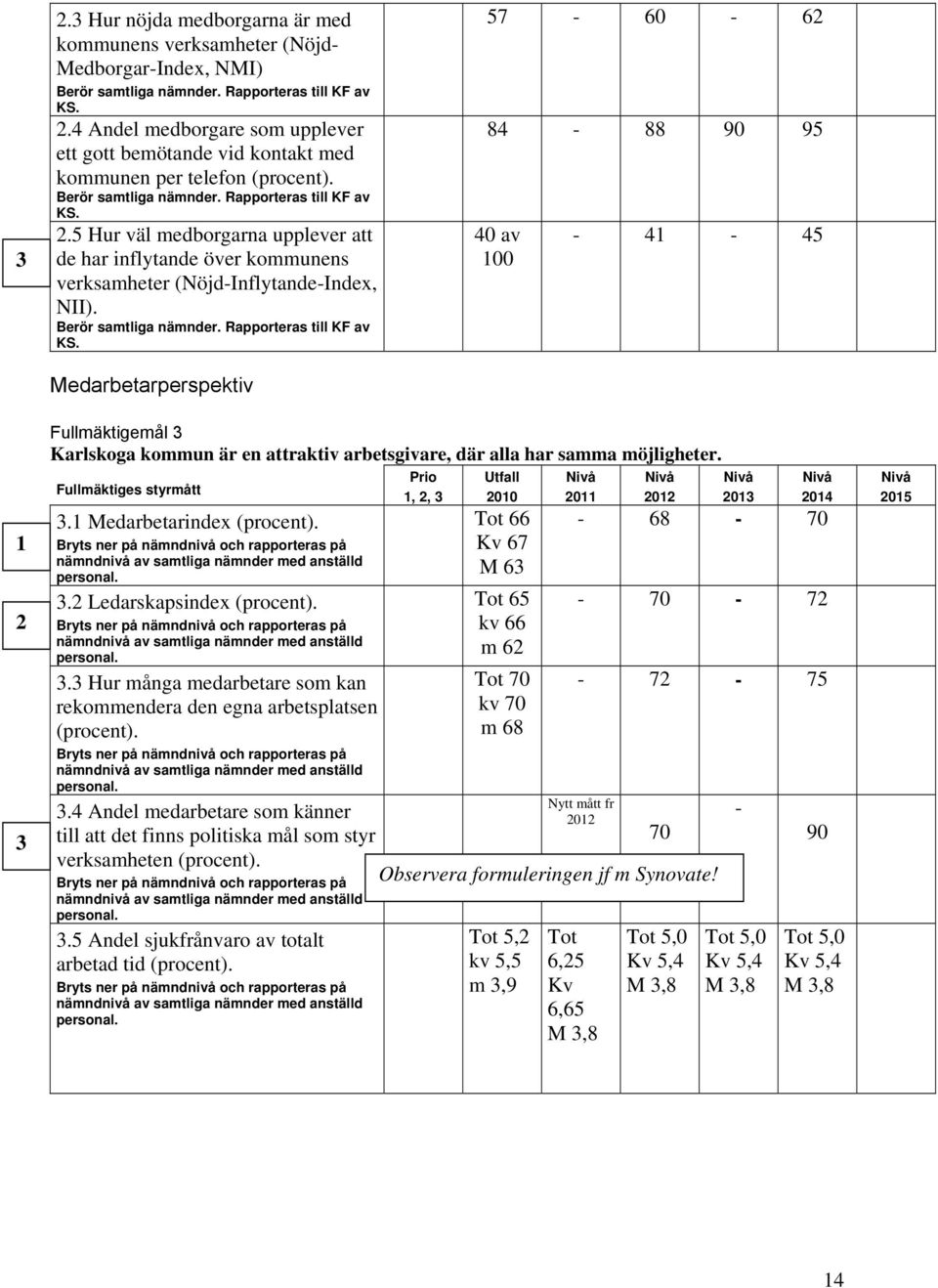 Rapporteras till KF av KS. Medarbetarperspektiv 57-60 - 62 84-88 90 95 40 av 100-41 - 45 1 2 3 Fullmäktigemål 3 Karlskoga kommun är en attraktiv arbetsgivare, där alla har samma möjligheter.