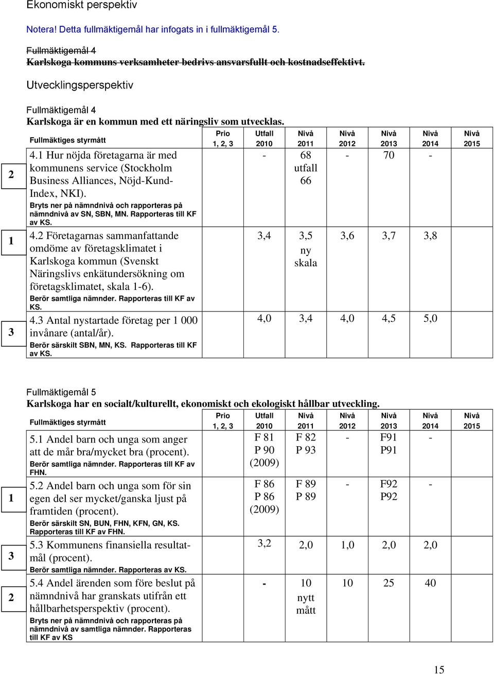 1 Hur nöjda företagarna är med kommunens service (Stockholm Business Alliances, Nöjd-Kund- Index, NKI). Bryts ner på nämndnivå och rapporteras på nämndnivå av SN, SBN, MN. Rapporteras till KF av KS.