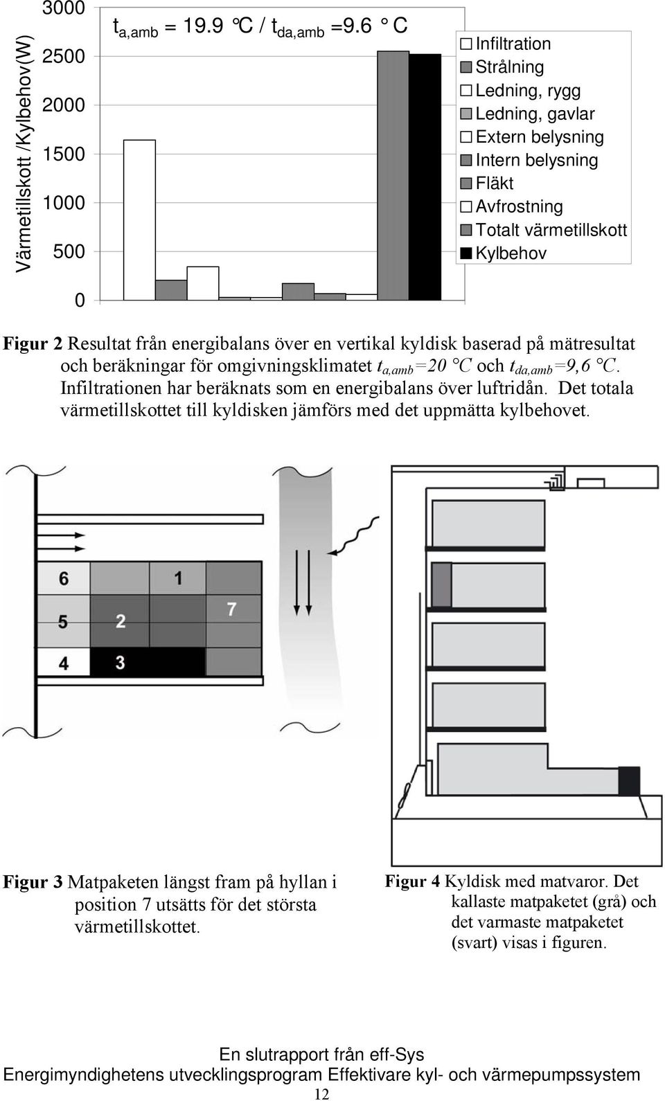 vertikal kyldisk baserad på mätresultat och beräkningar för omgivningsklimatet t a,amb =20 C och t da,amb =9,6 C. Infiltrationen har beräknats som en energibalans över luftridån.