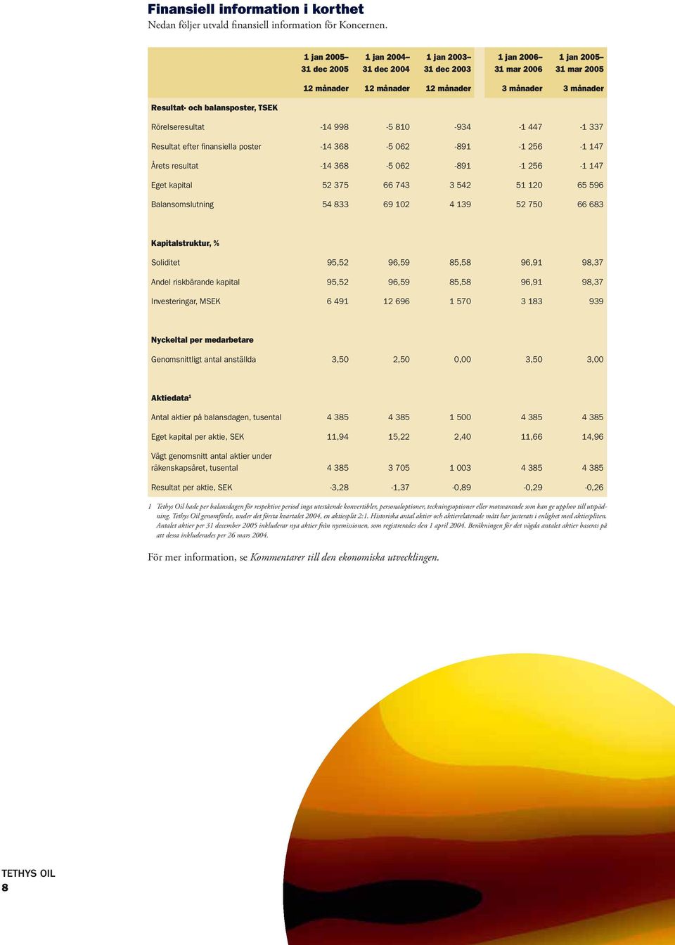 TSEK Rörelseresultat -14 998-5 810-934 -1 447-1 337 Resultat efter fi nansiella poster -14 368-5 062-891 -1 256-1 147 Årets resultat -14 368-5 062-891 -1 256-1 147 Eget kapital 52 375 66 743 3 542 51