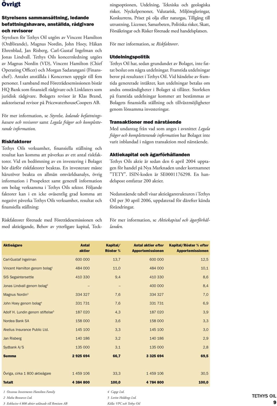 Tethys Oils koncernledning utgörs av Magnus Nordin (VD), Vincent Hamilton (Chief Operating Officer) och Morgan Sadarangani (Finanschef). Antalet anställda i Koncernen uppgår till fem personer.