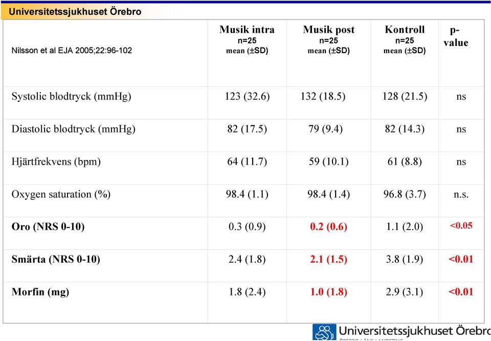 3) ns Hjärtfrekvens (bpm) 64 (11.7) 59 (10.1) 61 (8.8) ns Oxygen saturation (%) 98.4 (1.1) 98.4 (1.4) 96.8 (3.7) n.s. Oro (NRS 0-10) 0.