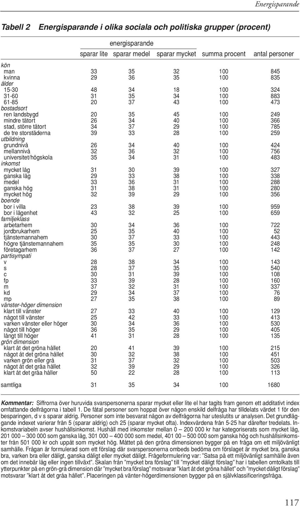 29 100 785 de tre storstäderna 39 33 28 100 259 utbildning grundnivå 26 34 40 100 424 mellannivå 32 36 32 100 756 universitet/högskola 35 34 31 100 483 inkomst mycket låg 31 30 39 100 327 ganska låg