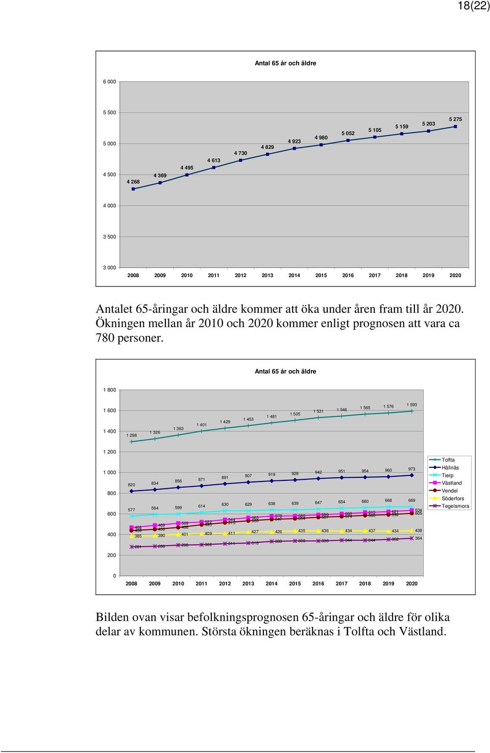 Antal 65 år och äldre 1 800 1 600 1 400 1 298 1 326 1 363 1 401 1 429 1 453 1 481 1 505 1 531 1 546 1 565 1 576 1 593 1 200 1 000 800 600 400 200 856 871 891 907 919 928 942 951 954 960 973 820 834
