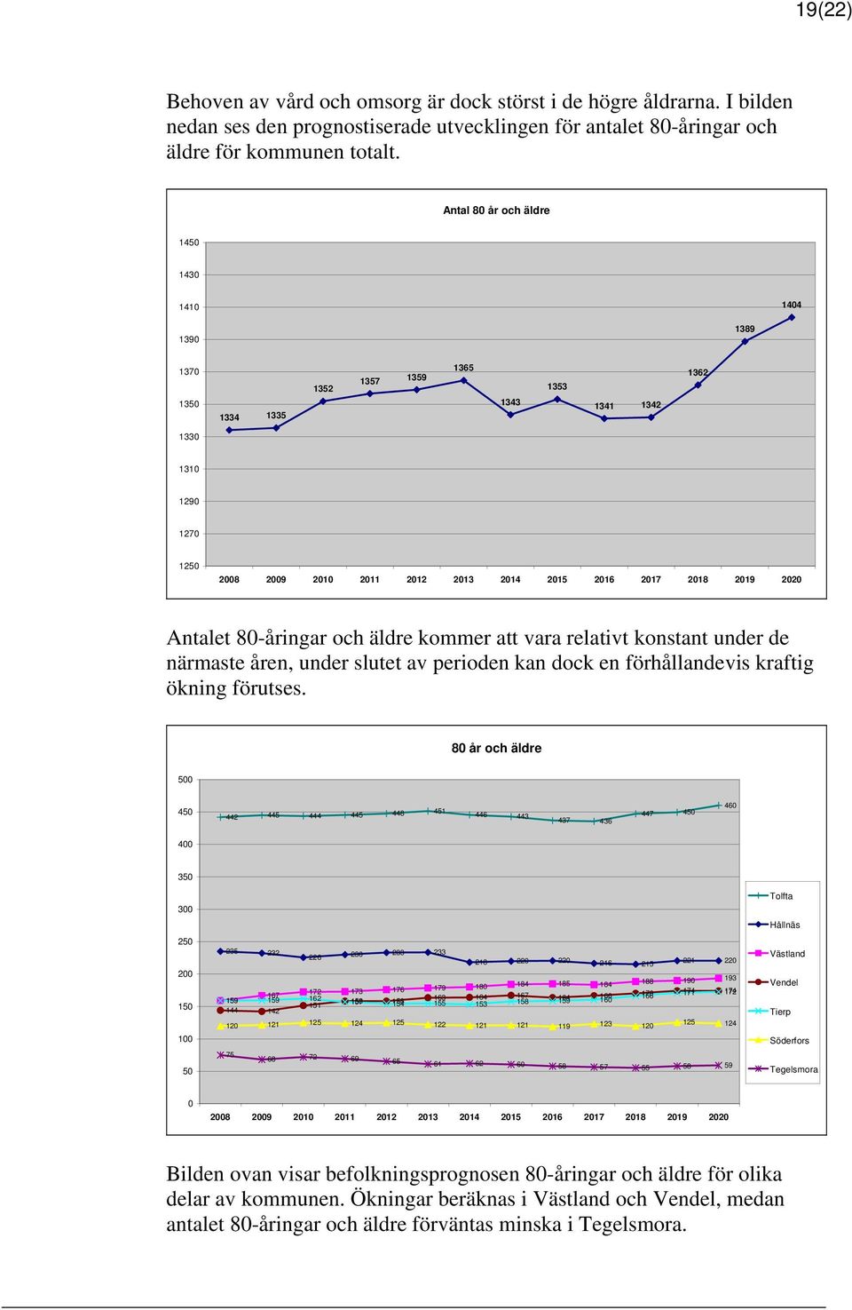 2019 2020 Antalet 80-åringar och äldre kommer att vara relativt konstant under de närmaste åren, under slutet av perioden kan dock en förhållandevis kraftig ökning förutses.