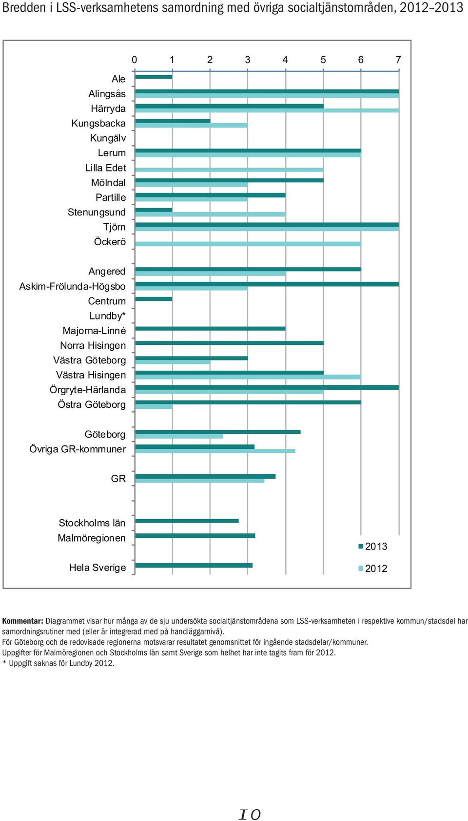 Hela Sverige 2013 2012 Kommentar: Diagrammet visar hur många av de sju undersökta socialtjänstområdena som LSS-verksamheten i respektive kommun/stadsdel har samordningsrutiner med (eller är