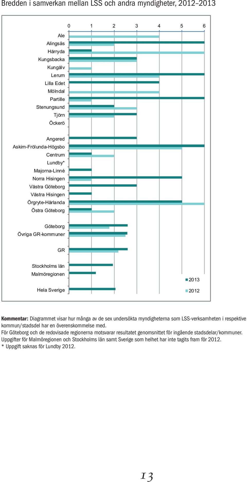 Sverige 2013 2012 Kommentar: Diagrammet visar hur många av de sex undersökta myndigheterna som LSS-verksamheten i respektive kommun/stadsdel har en överenskommelse med.