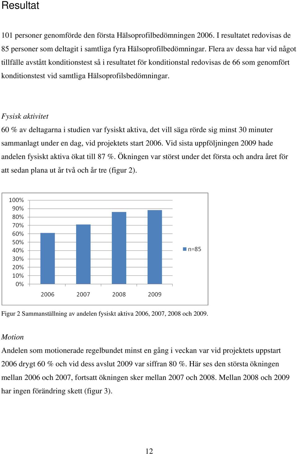 Fysisk aktivitet 60 % av deltagarna i studien var fysiskt aktiva, det vill säga rörde sig minst 30 minuter sammanlagt under en dag, vid projektets start 2006.