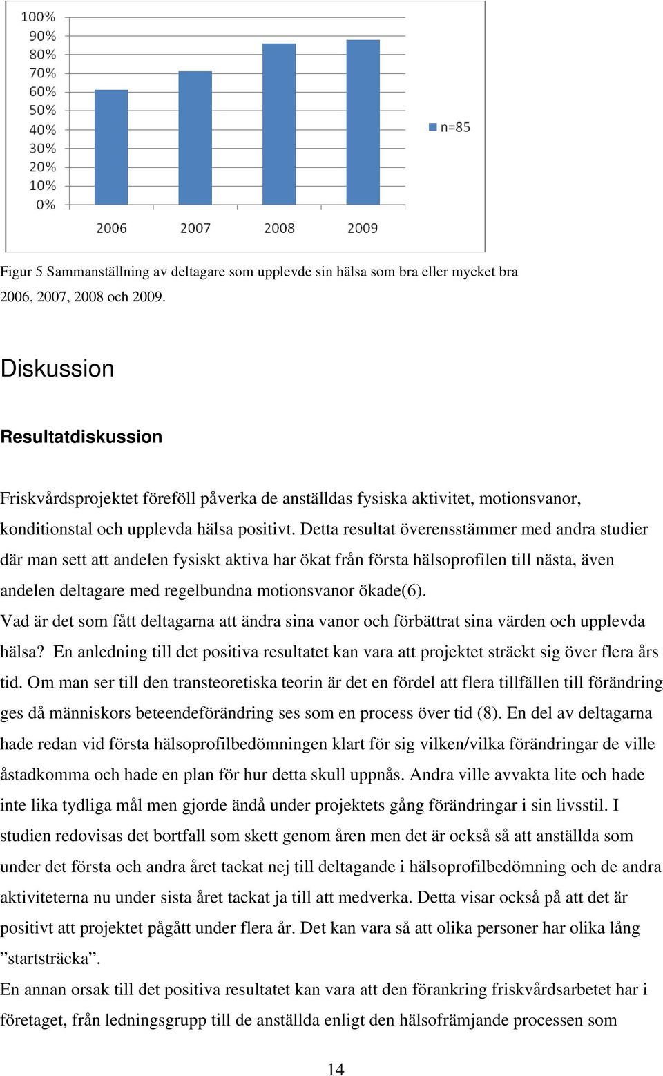 Detta resultat överensstämmer med andra studier där man sett att andelen fysiskt aktiva har ökat från första hälsoprofilen till nästa, även andelen deltagare med regelbundna motionsvanor ökade(6).