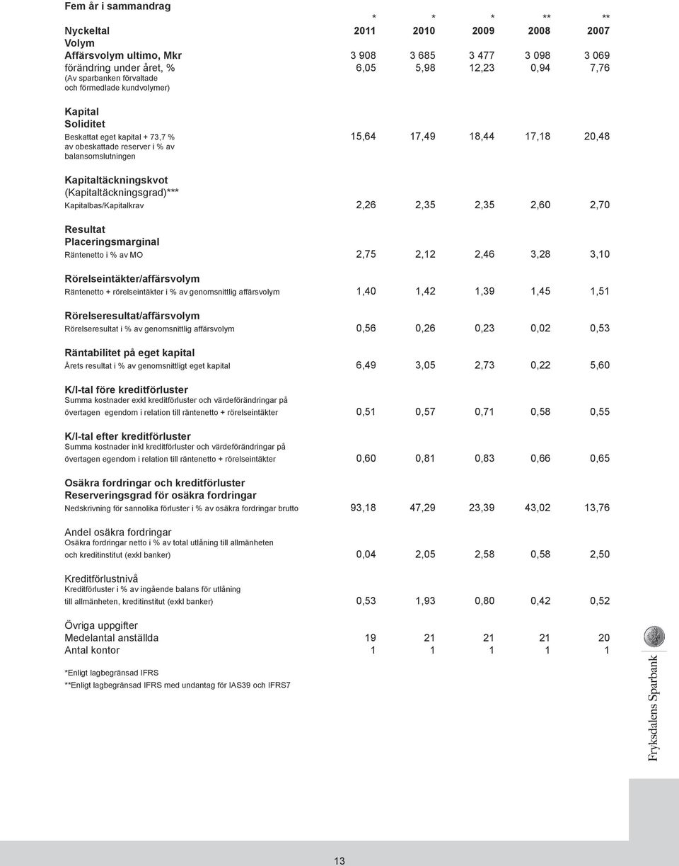 (Kapitaltäckningsgrad)*** Kapitalbas/Kapitalkrav 2,26 2,35 2,35 2,60 2,70 Resultat Placeringsmarginal Räntenetto i % av MO 2,75 2,12 2,46 3,28 3,10 Rörelseintäkter/affärsvolym Räntenetto +