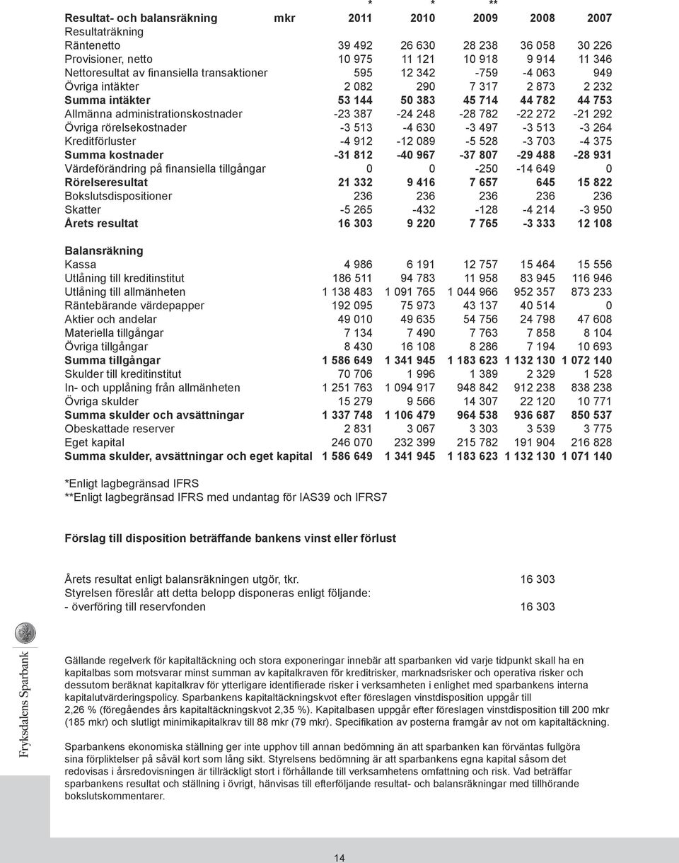 782-22 272-21 292 Övriga rörelsekostnader -3 513-4 630-3 497-3 513-3 264 Kreditförluster -4 912-12 089-5 528-3 703-4 375 Summa kostnader -31 812-40 967-37 807-29 488-28 931 Värdeförändring på