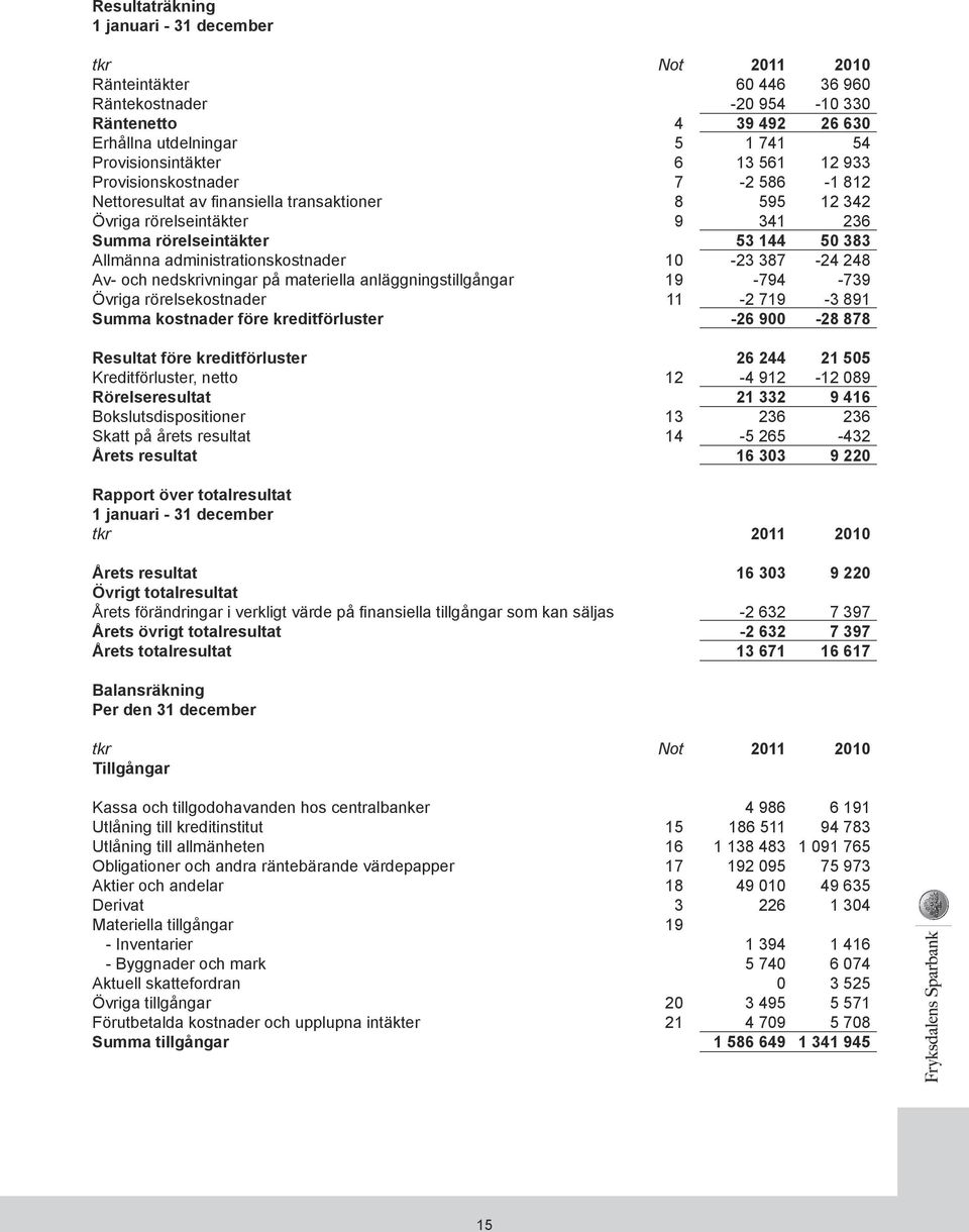 administrationskostnader 10-23 387-24 248 Av- och nedskrivningar på materiella anläggningstillgångar 19-794 -739 Övriga rörelsekostnader 11-2 719-3 891 Summa kostnader före kreditförluster -26 900-28