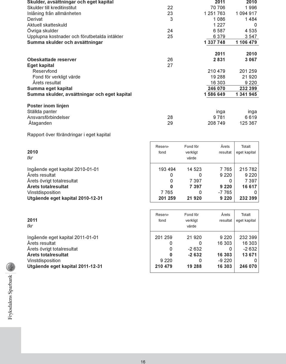 Reservfond 210 479 201 259 Fond för verkligt värde 19 288 21 920 Årets resultat 16 303 9 220 Summa eget kapital 246 070 232 399 Summa skulder, avsättningar och eget kapital 1 586 649 1 341 945 Poster