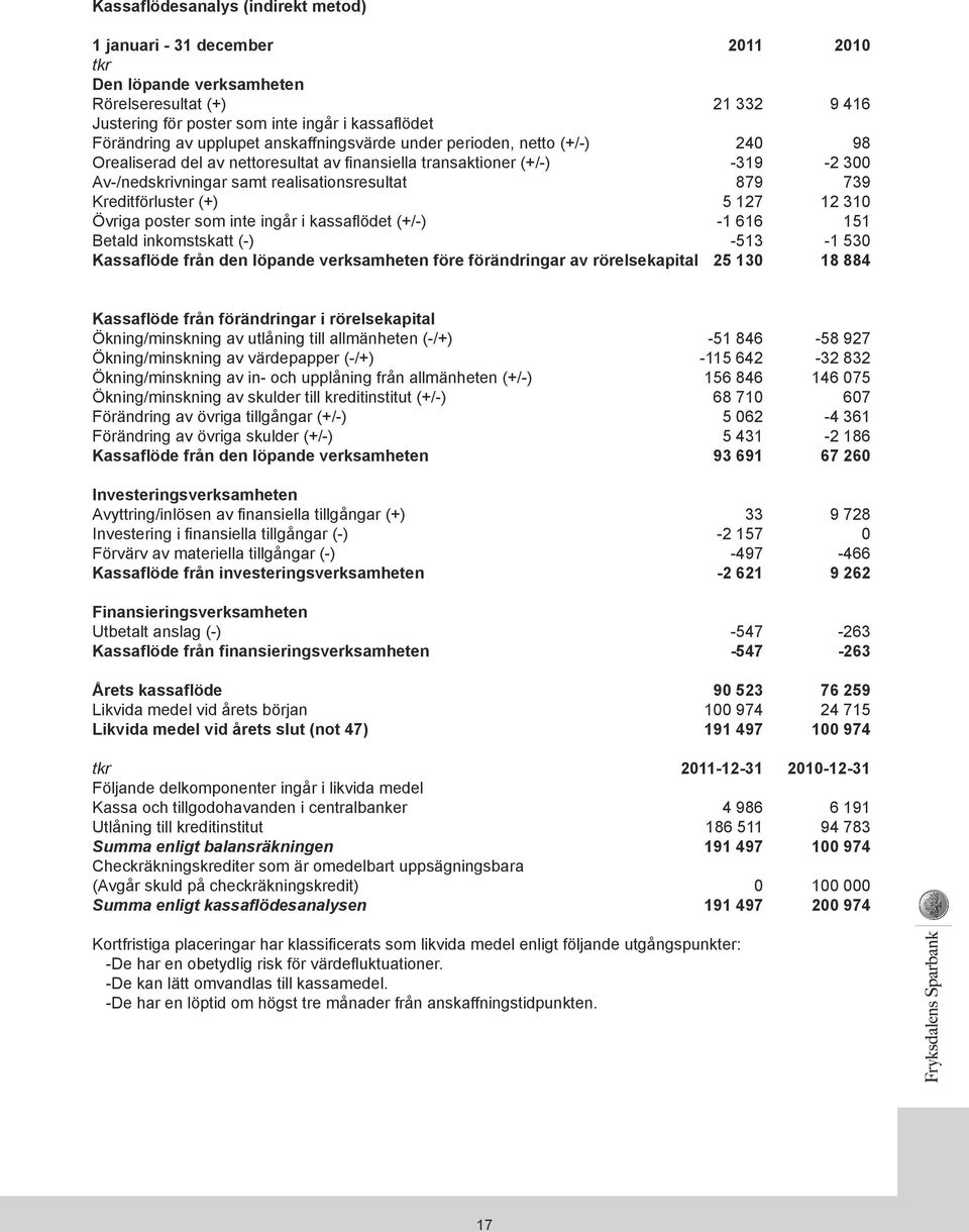 Kreditförluster (+) 5 127 12 310 Övriga poster som inte ingår i kassaflödet (+/-) -1 616 151 Betald inkomstskatt (-) -513-1 530 Kassaflöde från den löpande verksamheten före förändringar av