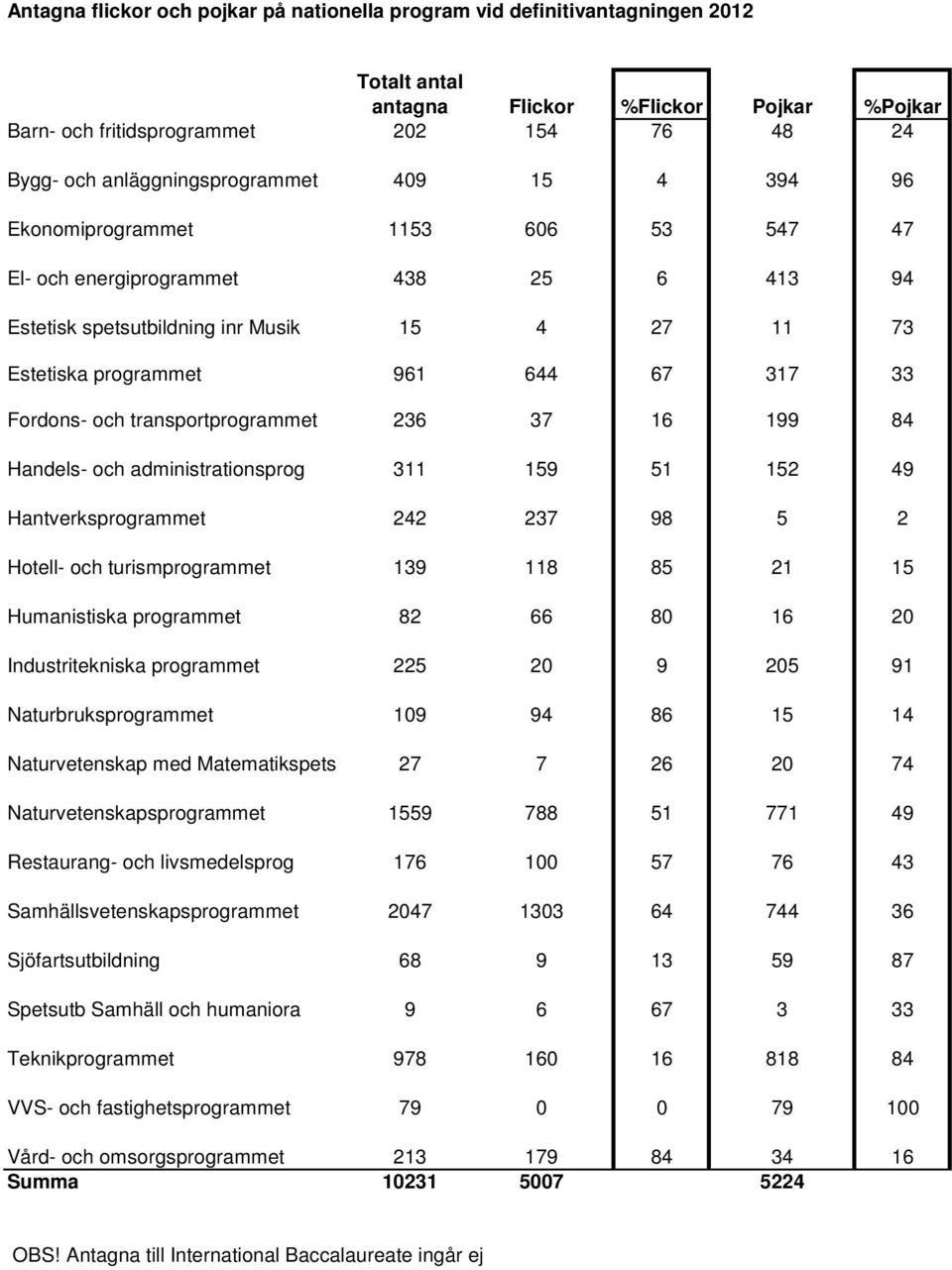 317 33 Fordons- och transportprogrammet 236 37 16 199 84 Handels- och administrationsprog 311 159 51 152 49 Hantverksprogrammet 242 237 98 5 2 Hotell- och turismprogrammet 139 118 85 21 15