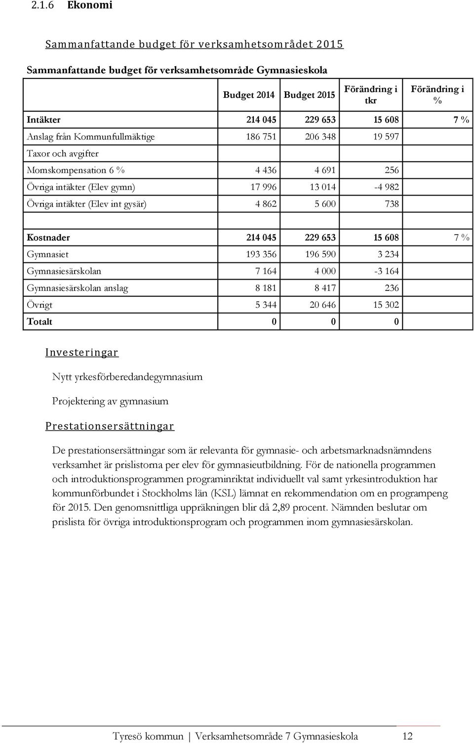 gysär) 4 862 5 600 738 Kostnader 214 045 229 653 15 608 7 % Gymnasiet 193 356 196 590 3 234 Gymnasiesärskolan 7 164 4 000-3 164 Gymnasiesärskolan anslag 8 181 8 417 236 Övrigt 5 344 20 646 15 302