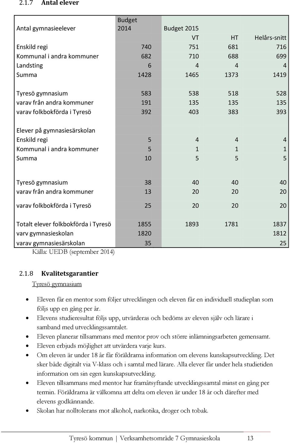 1 Summa 10 5 5 5 Tyresö gymnasium 38 40 40 40 varav från andra kommuner 13 20 20 20 varav folkbokförda i Tyresö 25 20 20 20 Totalt elever folkbokförda i Tyresö 1855 1893 1781 1837 varv gymnasieskolan