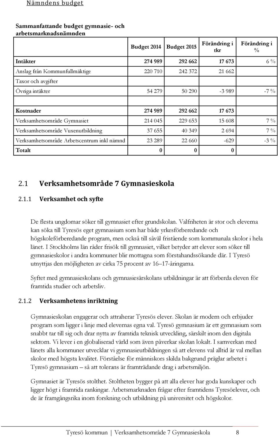 37 655 40 349 2 694 7 % Verksamhetsområde Arbetscentrum inkl nämnd 23 289 22 660-629 -3 % Totalt 0 0 0 2.1 