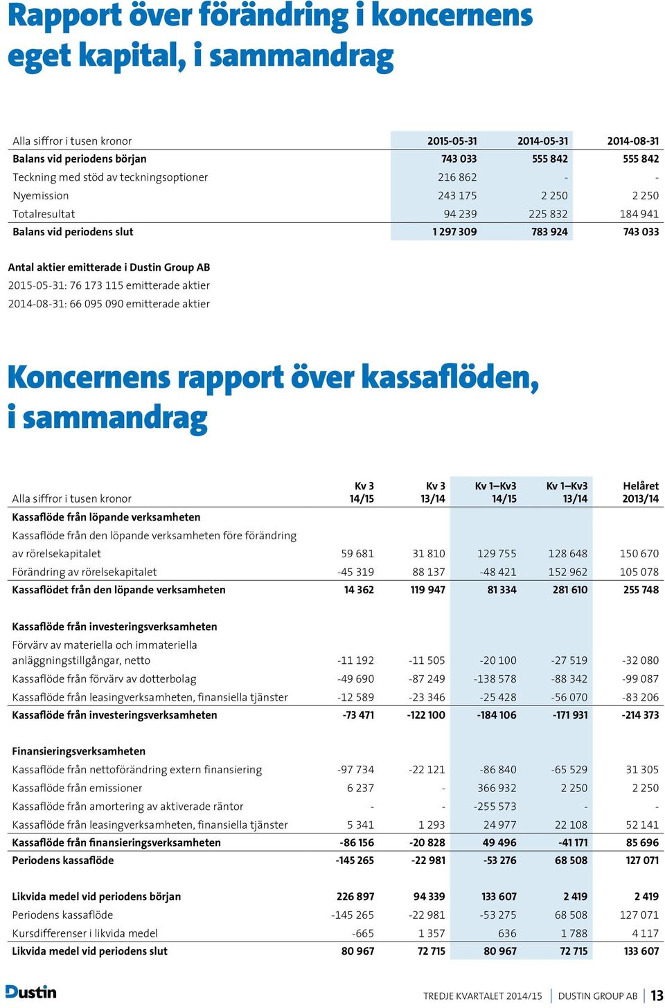 2015-05-31: 76 173 115 emitterade aktier 2014-08-31: 66 095 090 emitterade aktier Koncernens rapport över kassaflöden, i sammandrag Alla siffror i tusen kronor Helåret 20 Kassaflöde från löpande