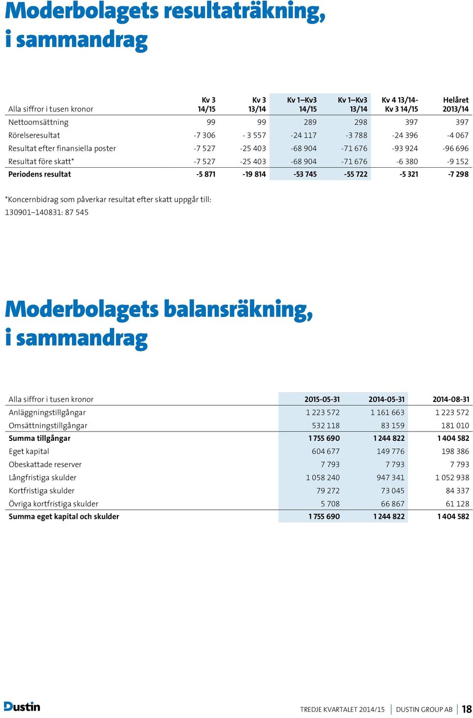 påverkar resultat efter skatt uppgår till: 130901 140831: 87 545 Moderbolagets balansräkning, i sammandrag Alla siffror i tusen kronor 2015-05-31 2014-05-31 2014-08-31 Anläggningstillgångar 1 223 572