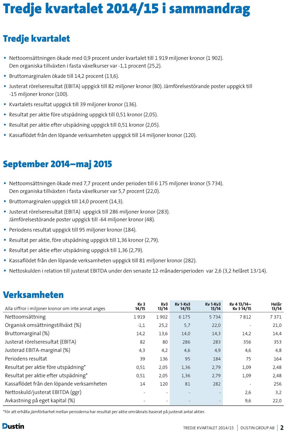 Jämförelsestörande poster uppgick till -15 miljoner kronor (100). Kvartalets resultat uppgick till 39 miljoner kronor (136). Resultat per aktie före utspädning uppgick till 0,51 kronor (2,05).