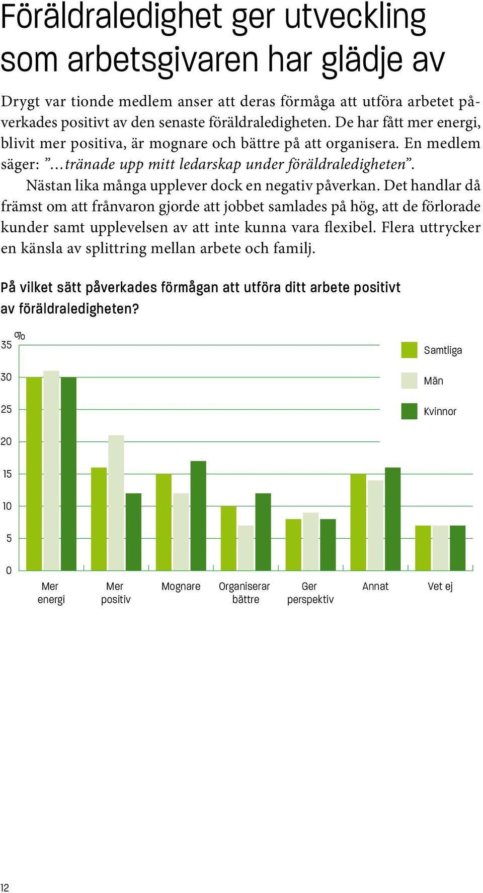 Nästan lika många upplever dock en negativ påverkan. Det handlar då främst om att frånvaron gjorde att jobbet samlades på hög, att de förlorade kunder samt upplevelsen av att inte kunna vara flexibel.