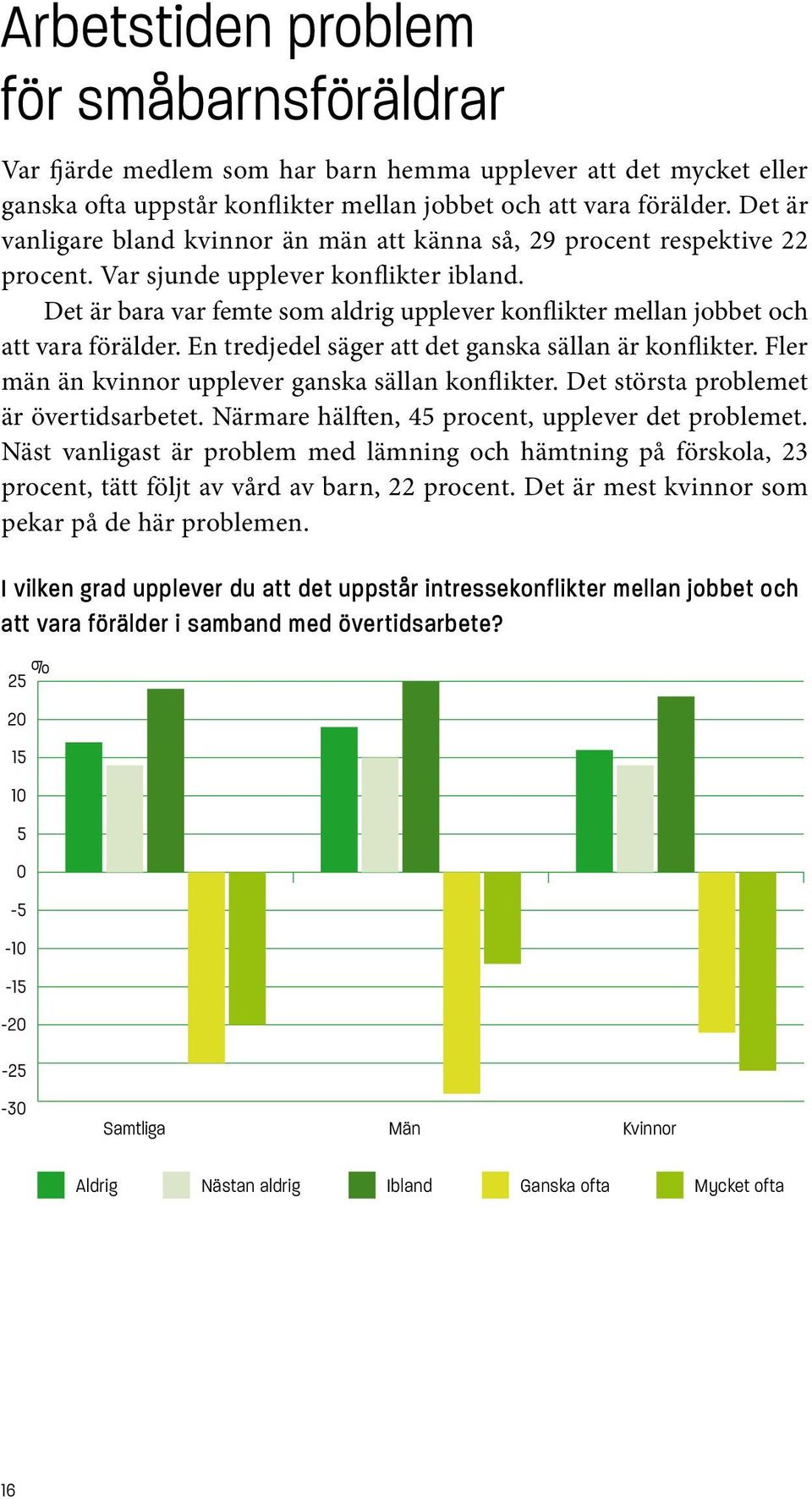 Det är bara var femte som aldrig upplever konflikter mellan jobbet och att vara förälder. En tredjedel säger att det ganska sällan är konflikter. Fler män än kvinnor upplever ganska sällan konflikter.