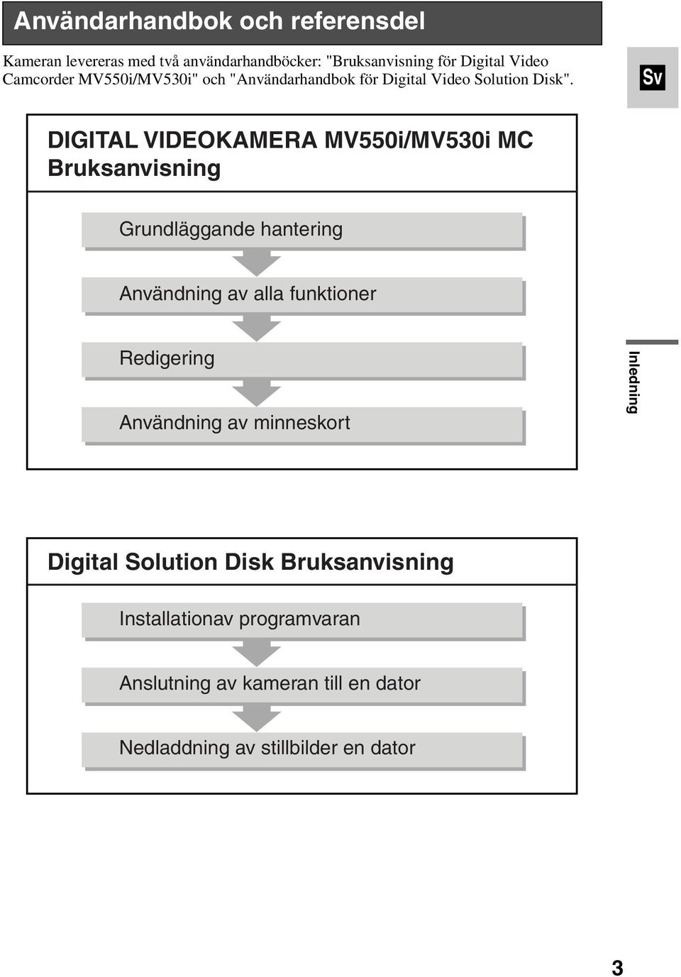 DIGITAL VIDEOKAMERA MV550i/MV530i MC Bruksanvisning Grundläggande hantering Användning av alla funktioner Redigering