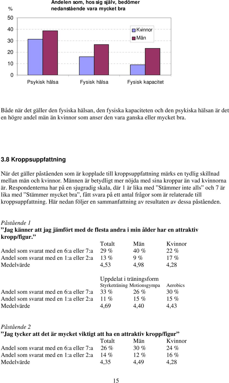 8 Kroppsuppfattning När det gäller påståenden som är kopplade till kroppsuppfattning märks en tydlig skillnad mellan män och kvinnor.