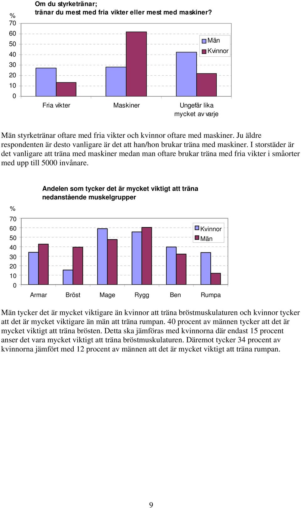 Ju äldre respondenten är desto vanligare är det att han/hon brukar träna med maskiner.