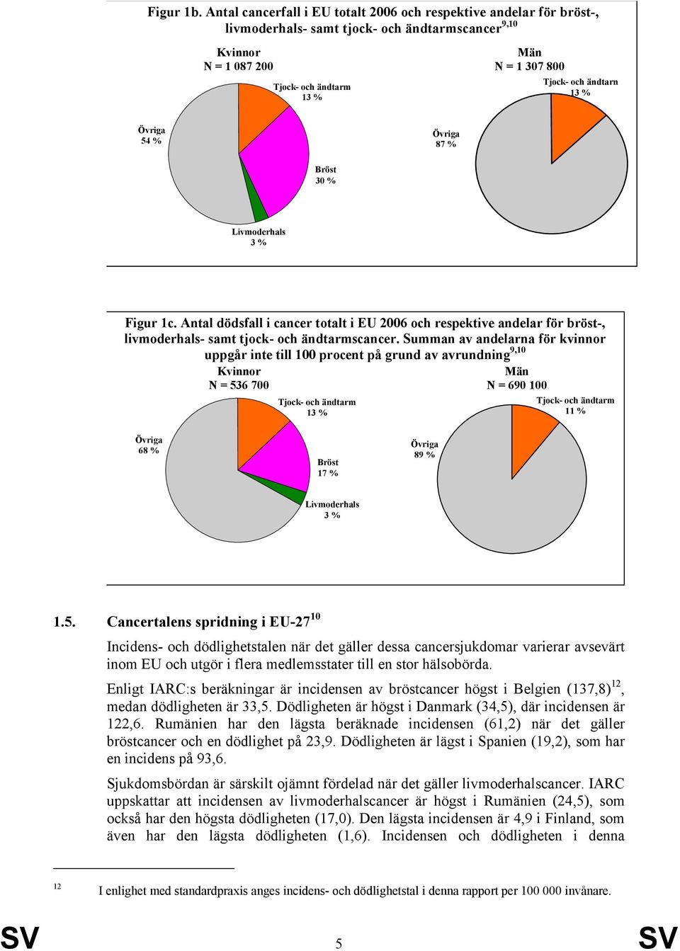 ändtarn 13 % Övriga 54 % Övriga 87 % Bröst 30 % Livmoderhals 3 % Figur 1c. Antal dödsfall i cancer totalt i EU 2006 och respektive andelar för bröst-, livmoderhals- samt tjock- och ändtarmscancer.