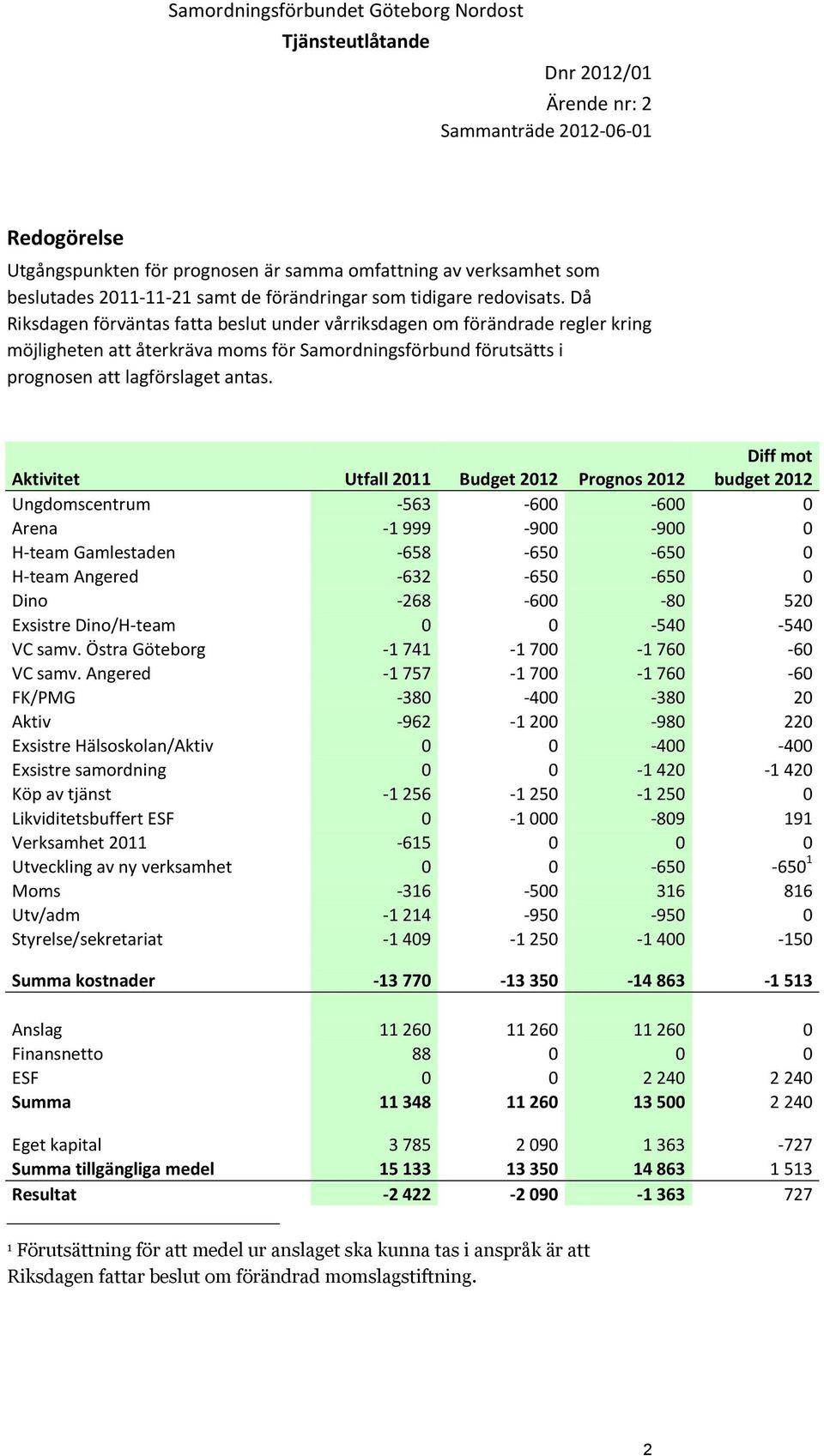 Aktivitet Utfall 2011 Budget 2012 Prognos 2012 Diff mot budget 2012 Ungdomscentrum -563-600 -600 0 Arena -1 999-900 -900 0 H-team Gamlestaden -658-650 -650 0 H-team Angered -632-650 -650 0 Dino