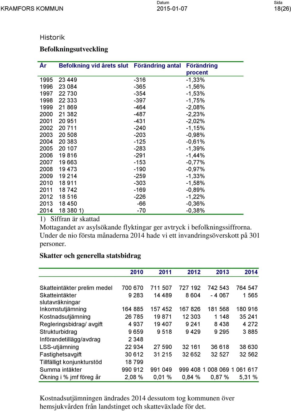 -1,44% 2007 19 663-153 -0,77% 2008 19 473-190 -0,97% 2009 19 214-259 -1,33% 2010 18 911-303 -1,58% 2011 18 742-169 -0,89% 2012 18 516-226 -1,22% 2013 18 450-66 -0,36% 2014 18 380 1) -70-0,38% 1)