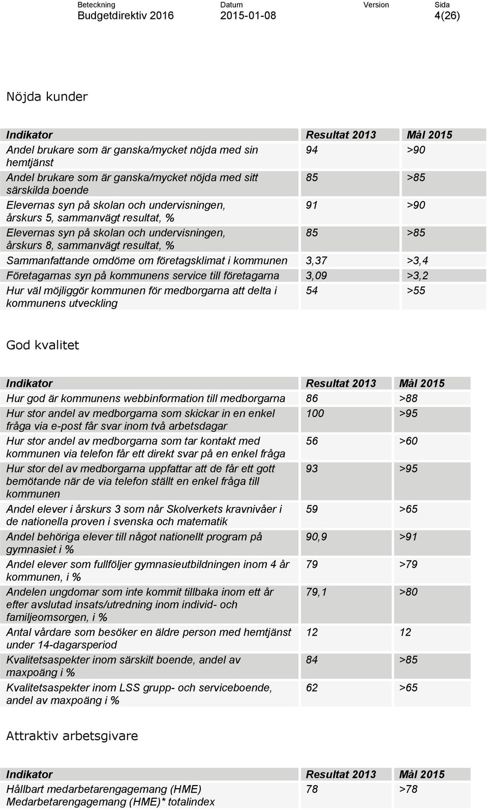 företagsklimat i kommunen 3,37 >3,4 Företagarnas syn på kommunens service till företagarna 3,09 >3,2 Hur väl möjliggör kommunen för medborgarna att delta i kommunens utveckling 54 >55 God kvalitet