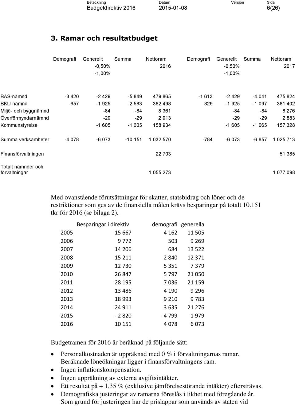 BKU-nämnd -657-1 925-2 583 382 498 829-1 925-1 097 381 402 Miljö- och byggnämnd -84-84 8 361-84 -84 8 276 Överförmyndarnämnd -29-29 2 913-29 -29 2 883 Kommunstyrelse -1 605-1 605 158 934-1 605-1 065