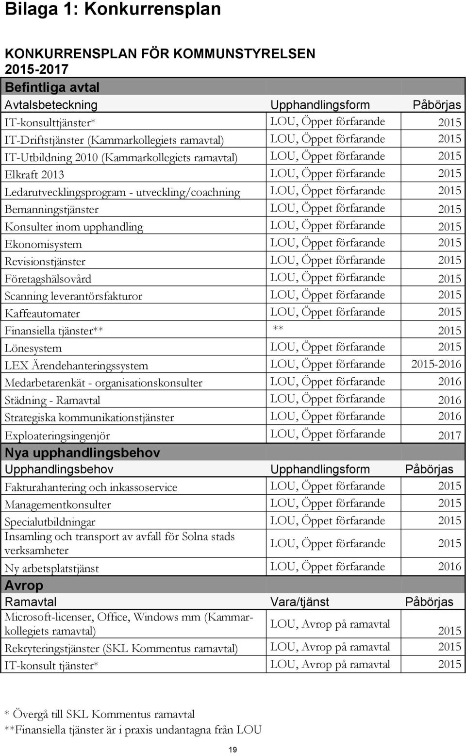 utveckling/coachning LOU, Öppet förfarande 2015 Bemanningstjänster LOU, Öppet förfarande 2015 Konsulter inom upphandling LOU, Öppet förfarande 2015 Ekonomisystem LOU, Öppet förfarande 2015