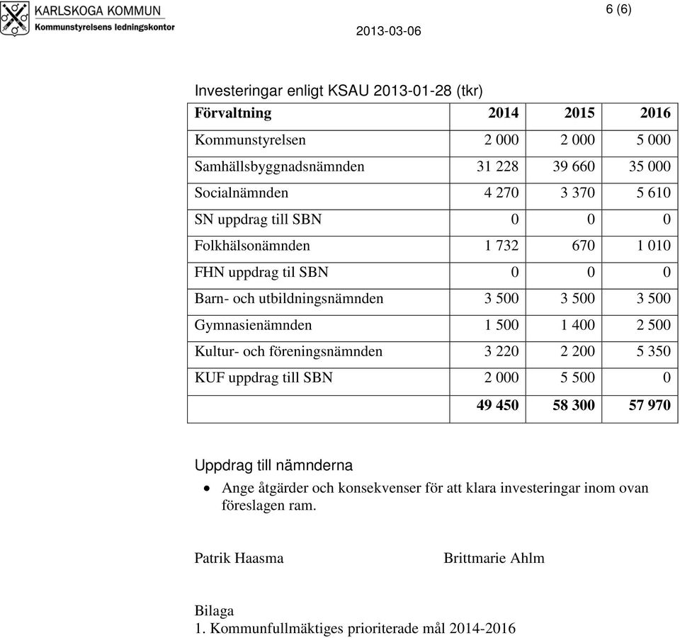 500 Gymnasienämnden 1 500 1 400 2 500 Kultur- och föreningsnämnden 3 220 2 200 5 350 KUF uppdrag till SBN 2 000 5 500 0 49 450 58 300 57 970 Uppdrag till nämnderna