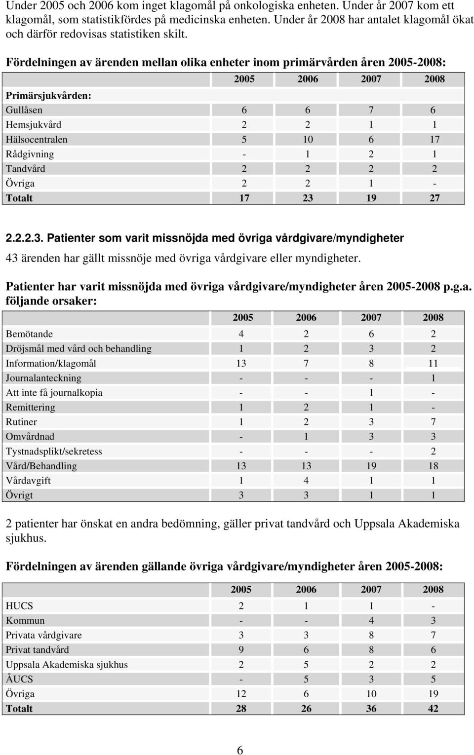 Fördelningen av ärenden mellan olika enheter inom primärvården åren 2005-2008: Primärsjukvården: Gullåsen 6 6 7 6 Hemsjukvård 2 2 1 1 Hälsocentralen 5 10 6 17 Rådgivning - 1 2 1 Tandvård 2 2 2 2