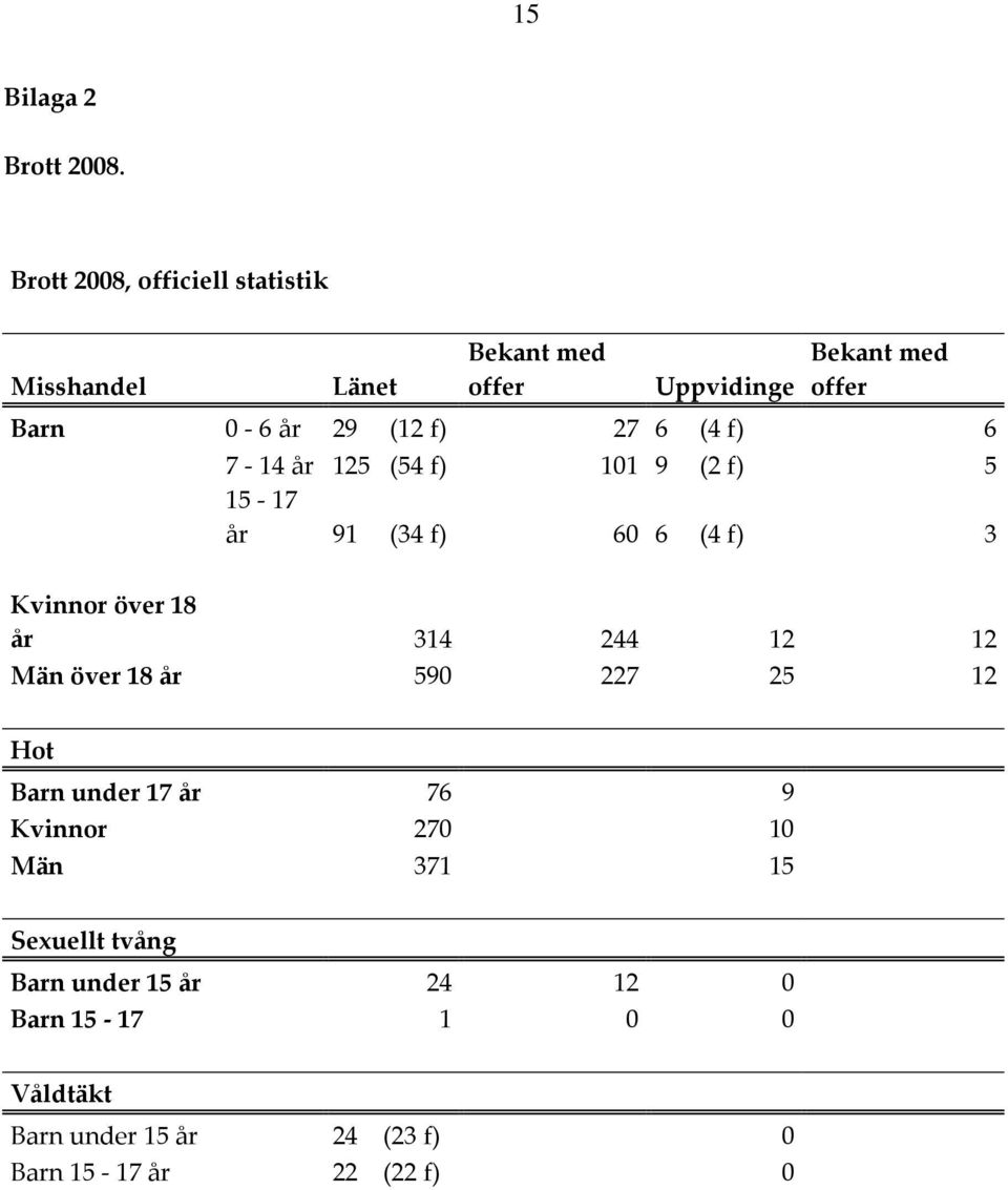 f) 27 6 (4 f) 6 7 14 år 125 (54 f) 101 9 (2 f) 5 15 17 år 91 (34 f) 60 6 (4 f) 3 Kvinnor över 18 år 314 244 12