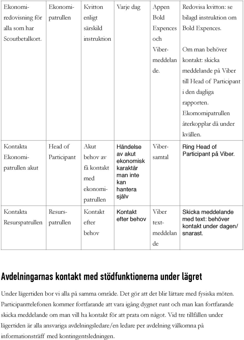 Ekonomi akut Head of Participant Händelse av akut ekonomisk karaktär man inte kan hantera själv Akut av få kontakt med ekonomi Vibersamtal Ring Head of Participant på Viber.