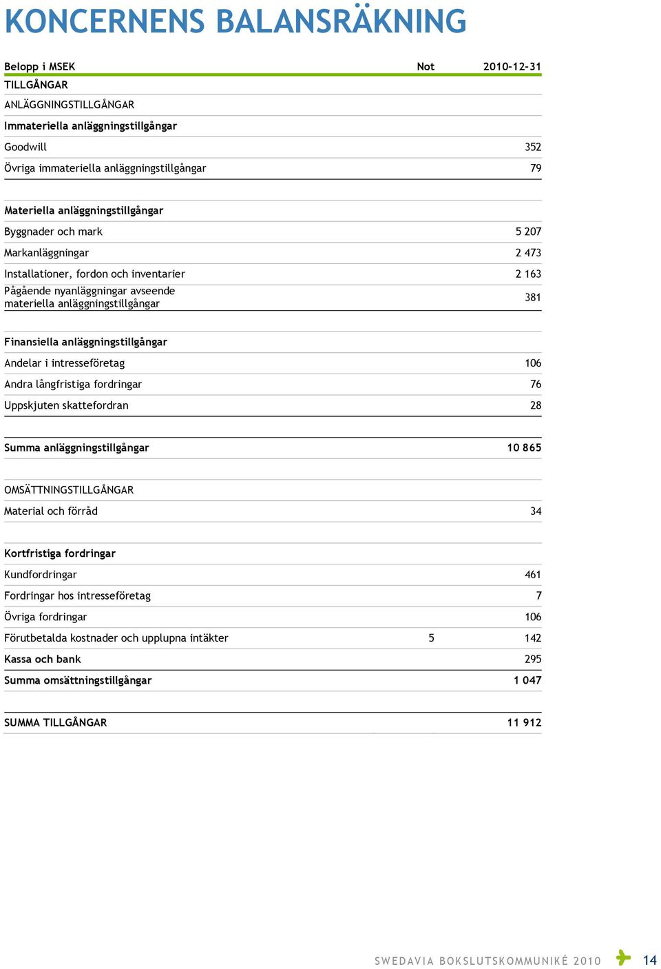 anläggningstillgångar Andelar i intresseföretag 106 Andra långfristiga fordringar 76 Uppskjuten skattefordran 28 Summa anläggningstillgångar 10 865 OMSÄTTNINGSTILLGÅNGAR Material och förråd 34