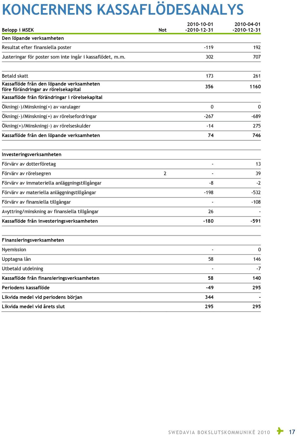 m. 302 707 Betald skatt 173 261 Kassaflöde från den löpande verksamheten före förändringar av rörelsekapital Kassaflöde från förändringar i rörelsekapital 356 1160 Ökning( )/Minskning(+) av varulager