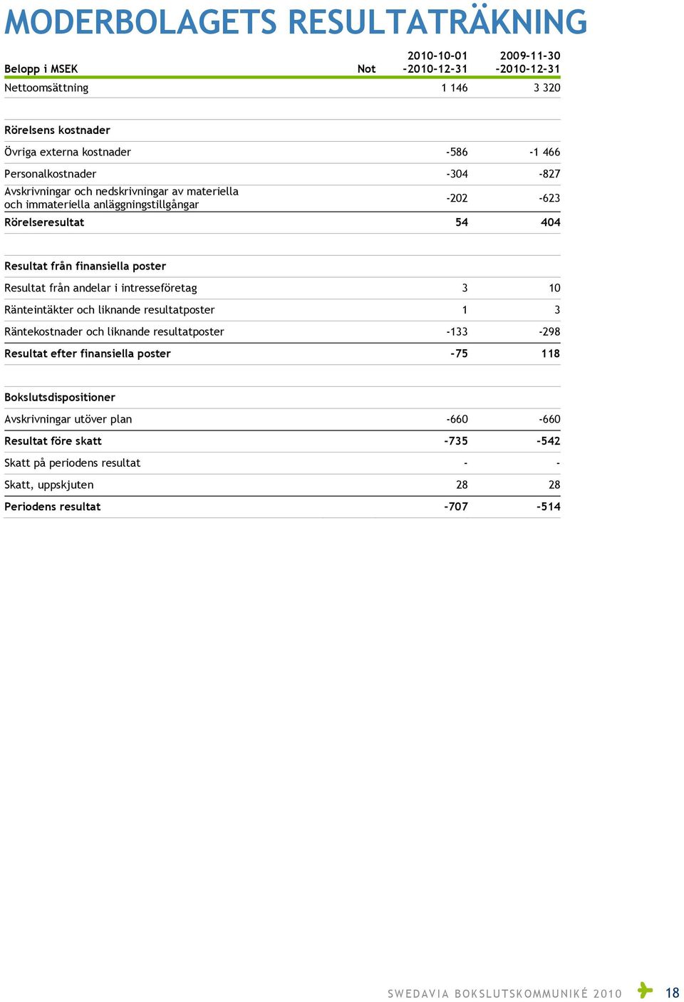 Resultat från andelar i intresseföretag 3 10 Ränteintäkter och liknande resultatposter 1 3 Räntekostnader och liknande resultatposter -133-298 Resultat efter finansiella poster -75 118