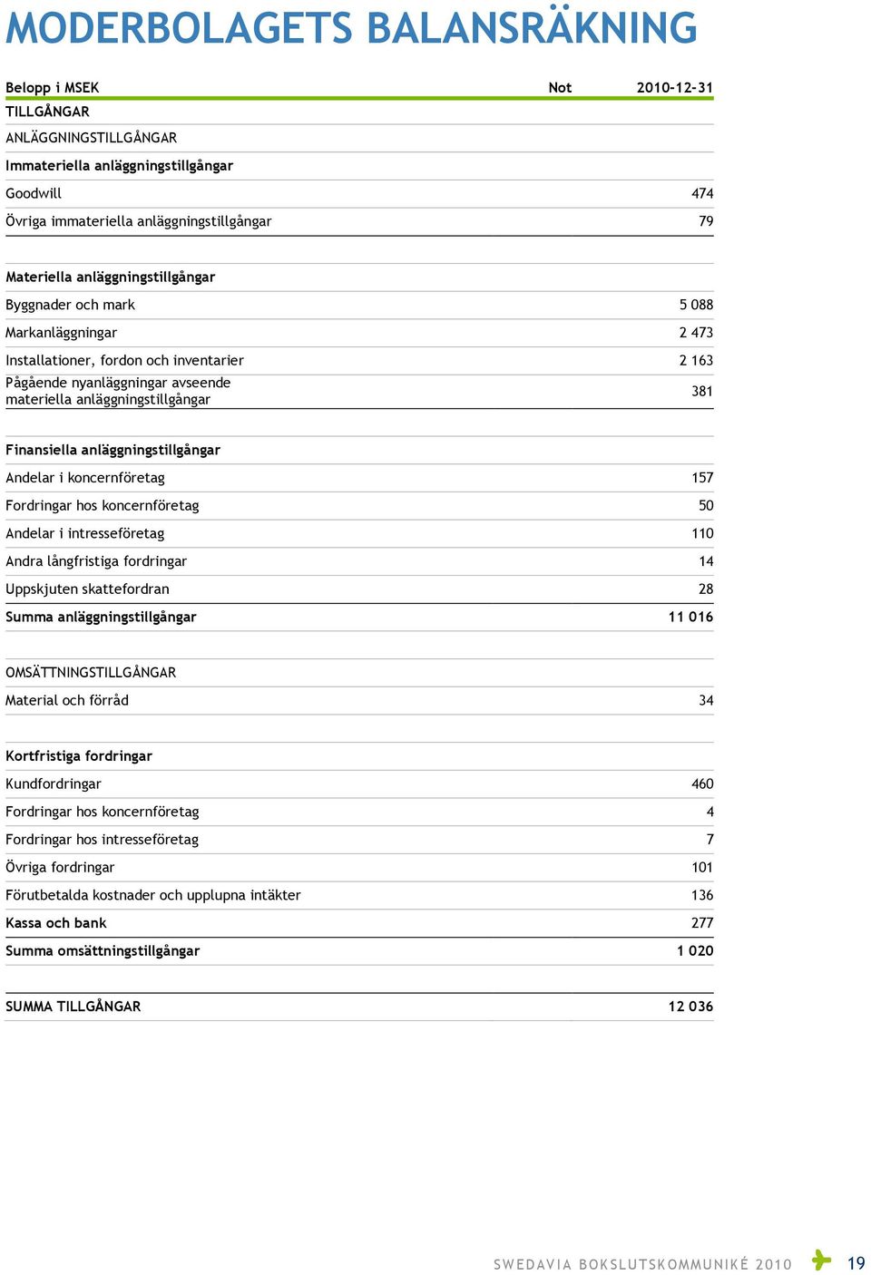 anläggningstillgångar Andelar i koncernföretag 157 Fordringar hos koncernföretag 50 Andelar i intresseföretag 110 Andra långfristiga fordringar 14 Uppskjuten skattefordran 28 Summa