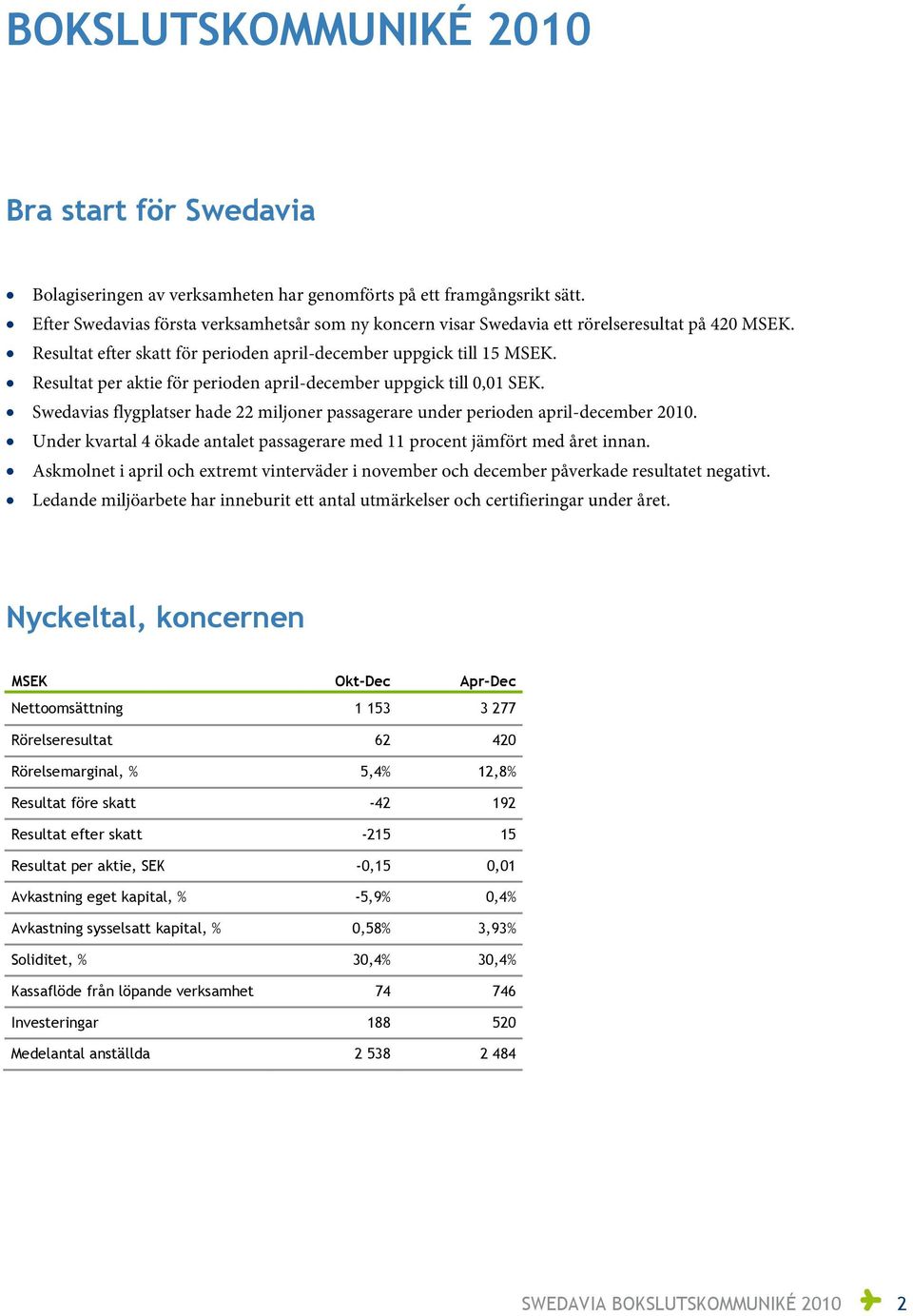 Resultat per aktie för perioden april-december uppgick till 0,01 SEK. Swedavias flygplatser hade 22 miljoner passagerare under perioden april-december 2010.