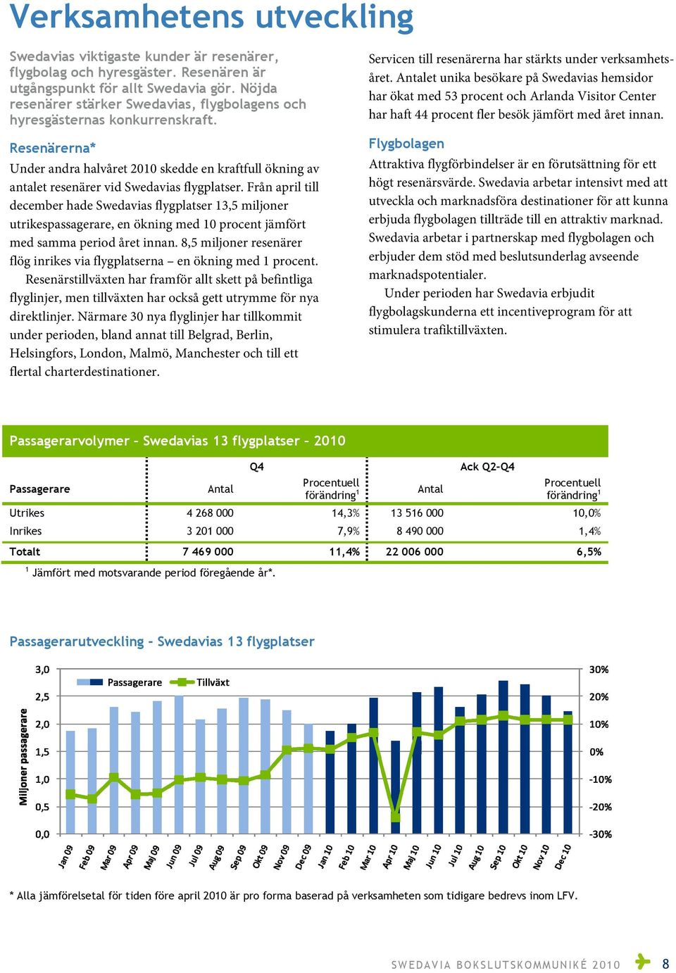 Från april till december hade Swedavias flygplatser 13,5 miljoner utrikespassagerare, en ökning med 10 procent jämfört med samma period året innan.