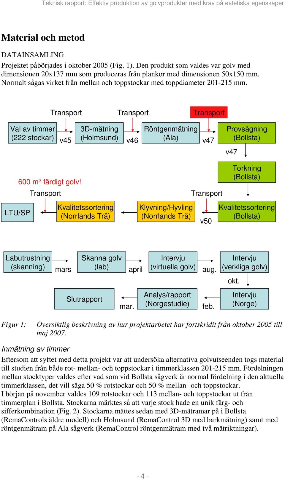 Transport Transport Transport Val av timmer (222 stockar) 3D-mätning Röntgenmätning v45 (Holmsund) v46 (Ala) v47 Provsågning (Bollsta) v47 600 m 2 färdigt golv!