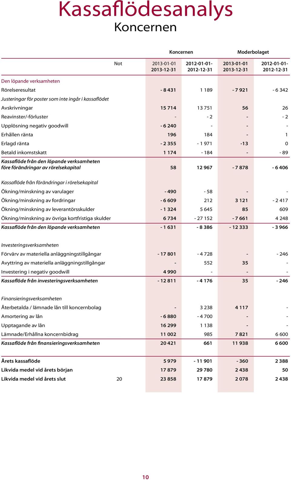 Erlagd ränta - 2 355-1 971-13 0 Betald inkomstskatt 1 174-184 - - 89 Kassaflöde från den löpande verksamheten före förändringar av rörelsekapital 58 12 967-7 878-6 406 Kassaflöde från förändringar i